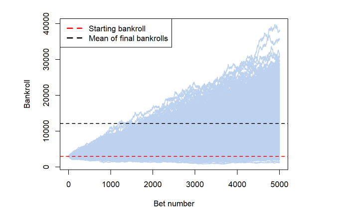 1000 simulated betting histories