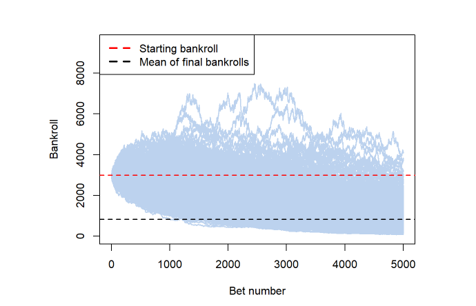 1000 simulations of 5000 bets