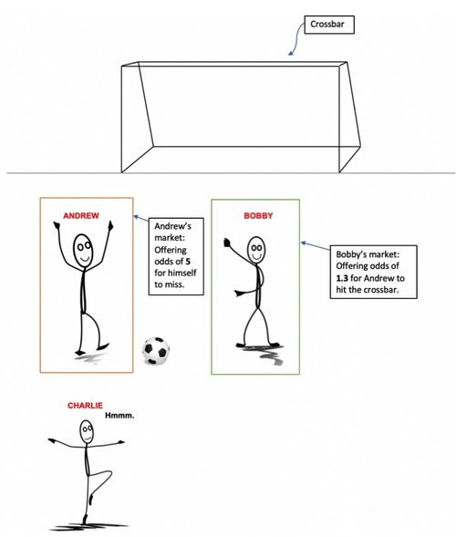 Arbitrage in sports betting