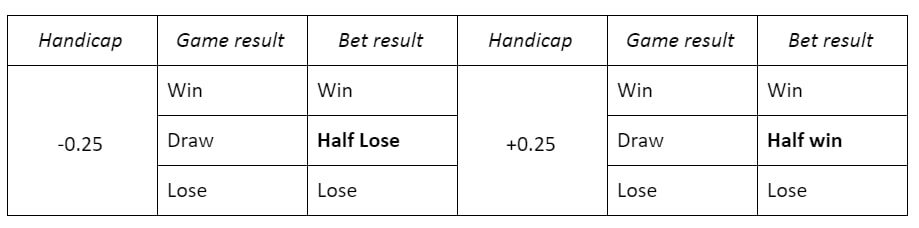 Quarter Handicap splits the bet