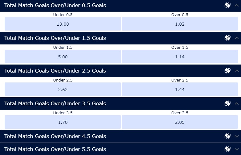 William hill odds for their Total goals market OVER/UNDER market for a football match