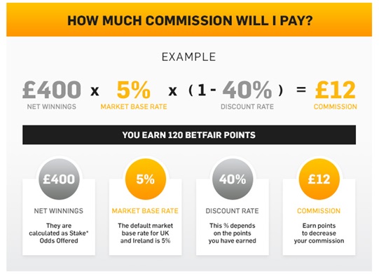Betfair Commission structure explained thumbnail