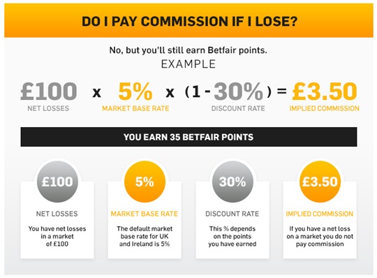 Betfair sin comisiones en apuestas perdidas
