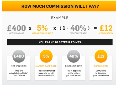 Betfair Comission