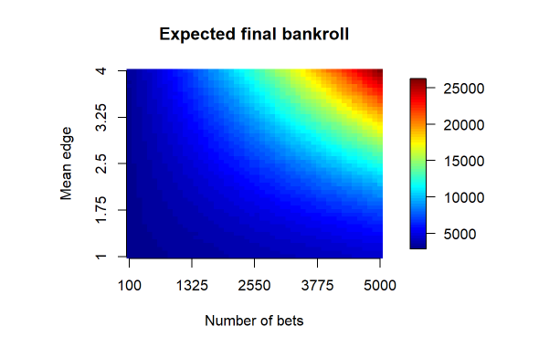 expected final betting bankroll