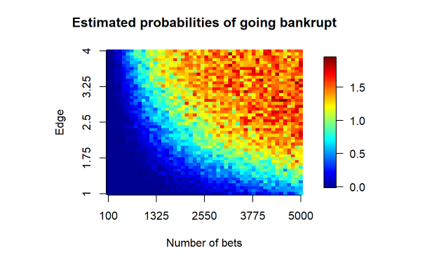 probability of going bankrupt