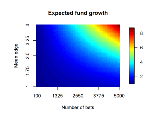 expected fund growth
