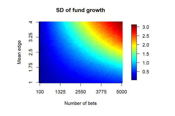 standard deviation of fund growth