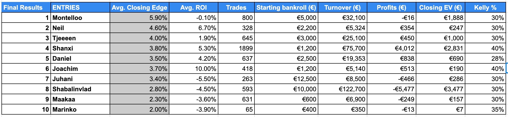 final betting competition results 
