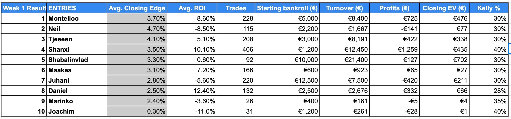 week 1 betting competition results