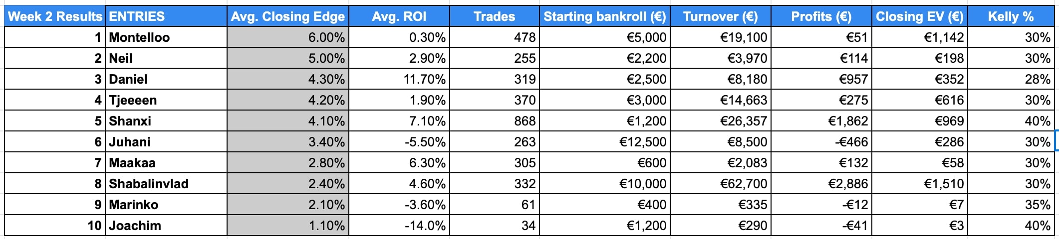 week 2 betting competition results