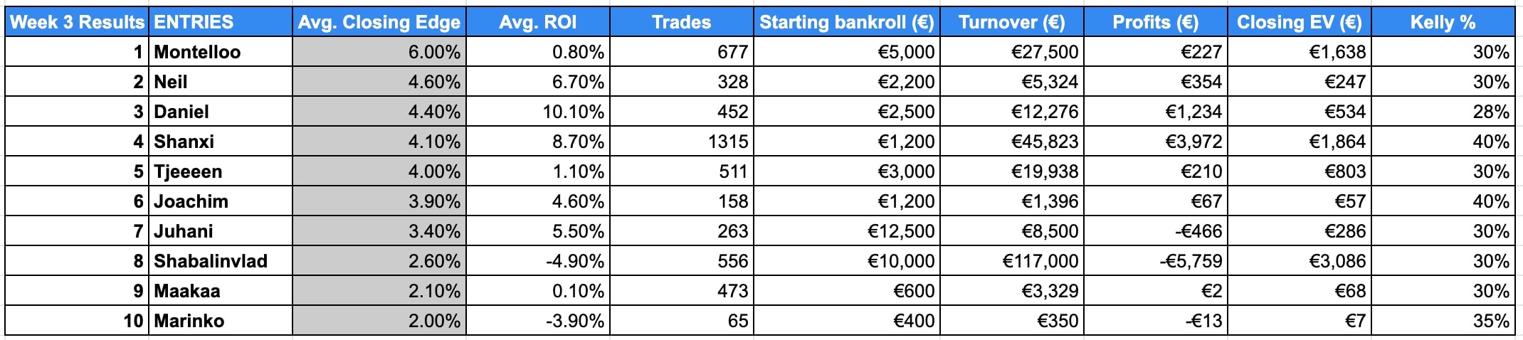 week 3 betting competition results 