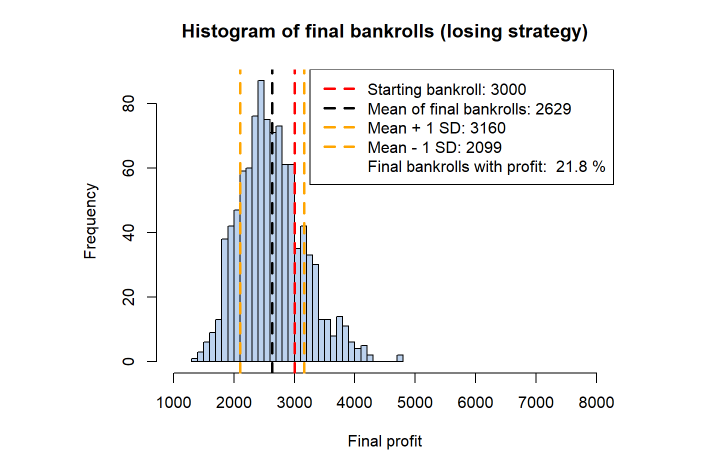 histogram of betting bankroll for loosing