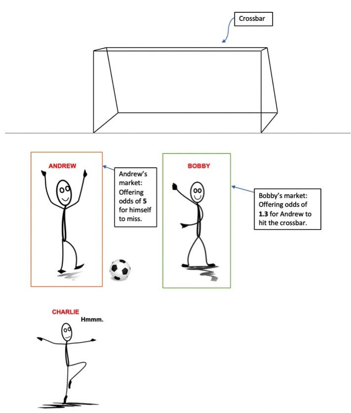Arbitrage bets