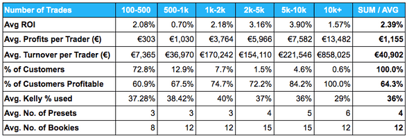 The Trademate Sports Customer’s Results based on the number of trades placed The Trademate Sports Customer’s Results based on the number of trades placed