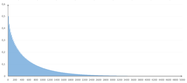 Probability of losing money after X number of sports trades Probability of losing money after X number of sports trades