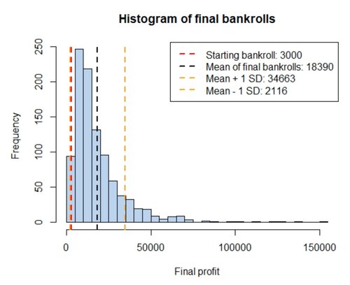 histogram of final bankrolls