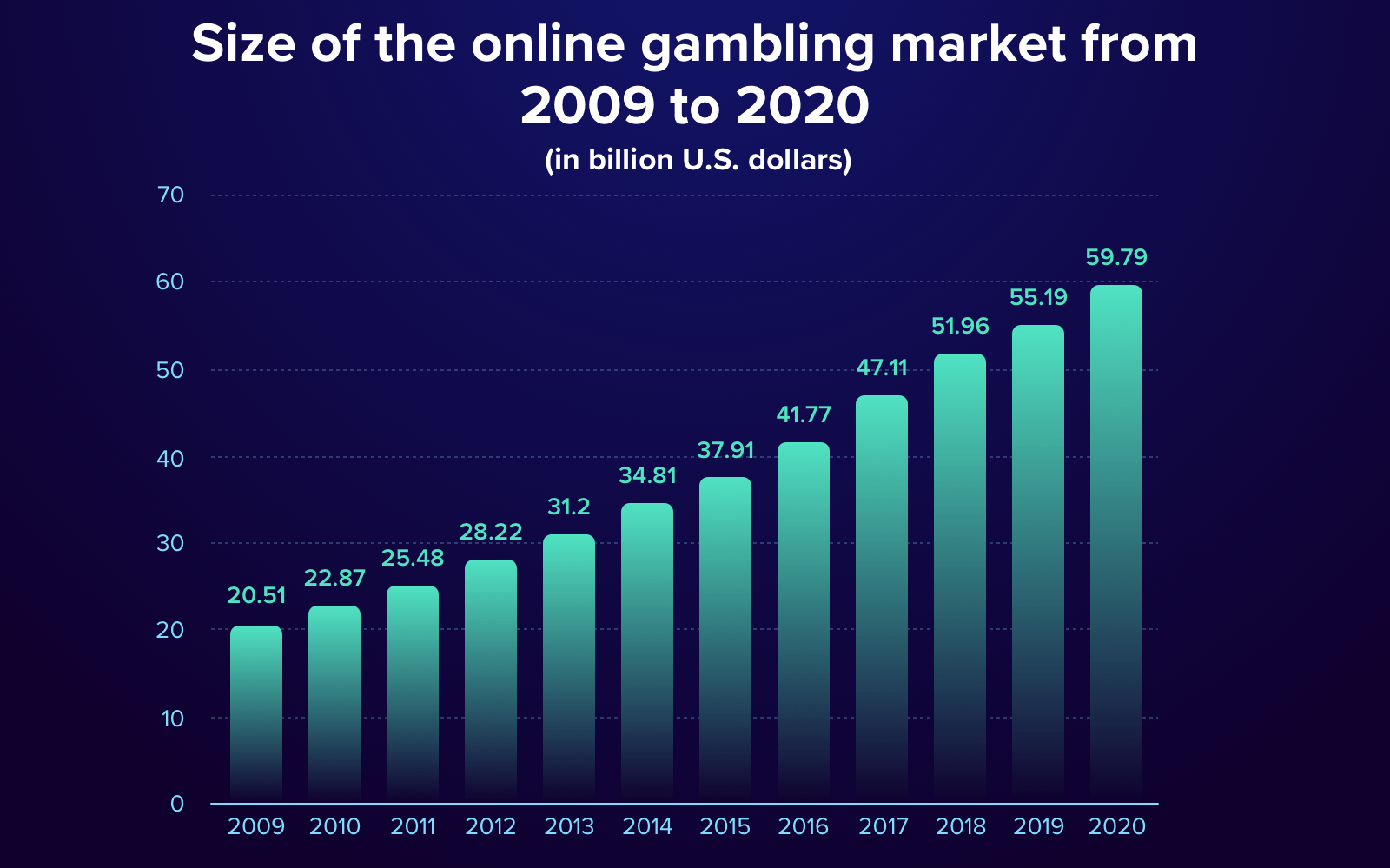 A bar chart showing the growth of online gambling from 2009 to 2020