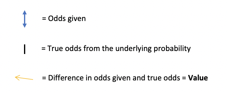 What is a bet?