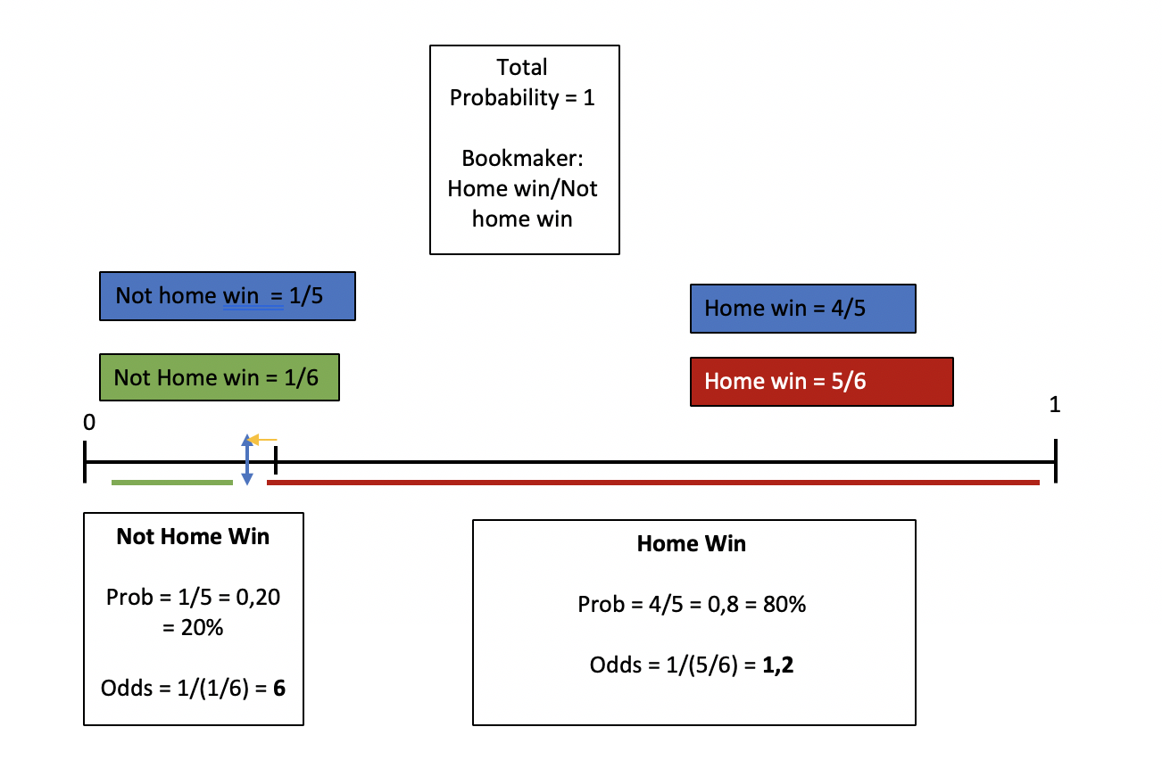 Bookmakers odds