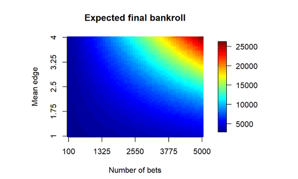 expected final betting bankroll
