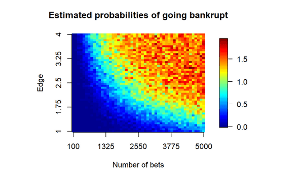 probability of going bankrupt