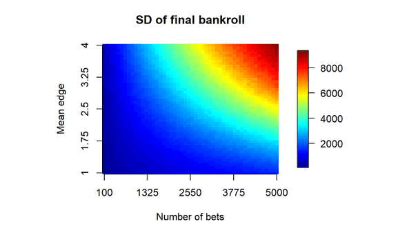 standard deviation of betting bankroll