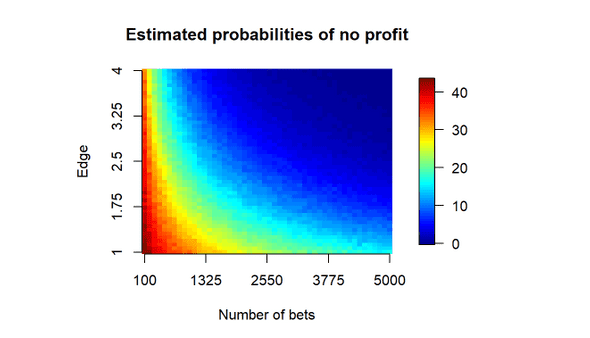 Probability of loosing money