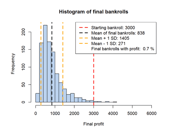 histogram of final betting bankroll