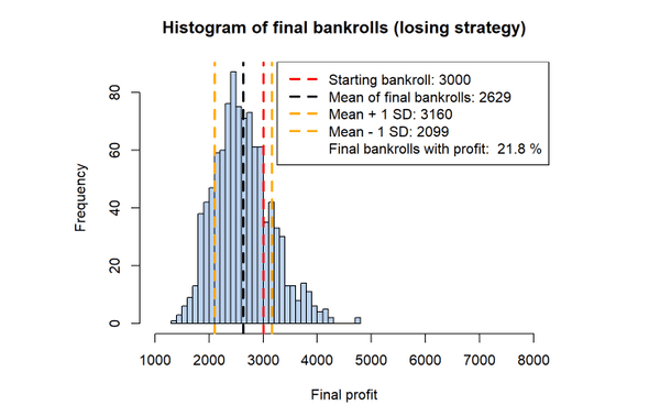 histogram of betting bankroll for loosing