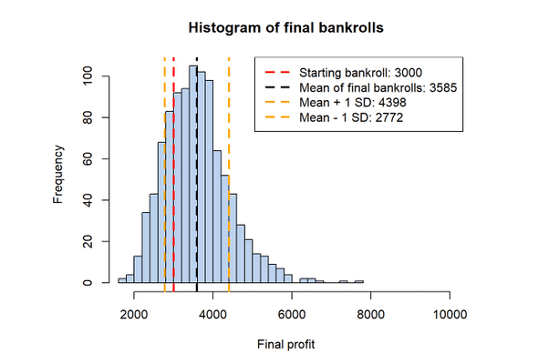 histogram of 500 bankroll simulations