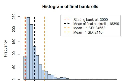 histogram of final bankrolls