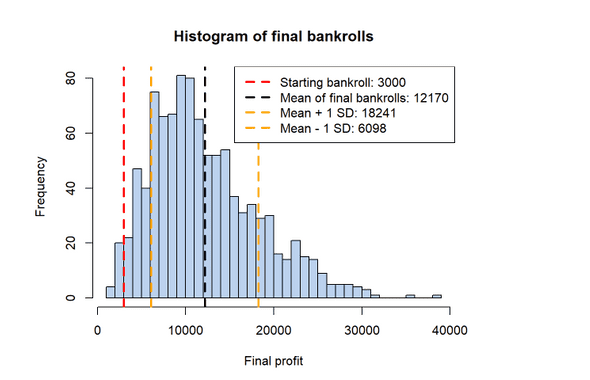 Histogram of final bankrolls
